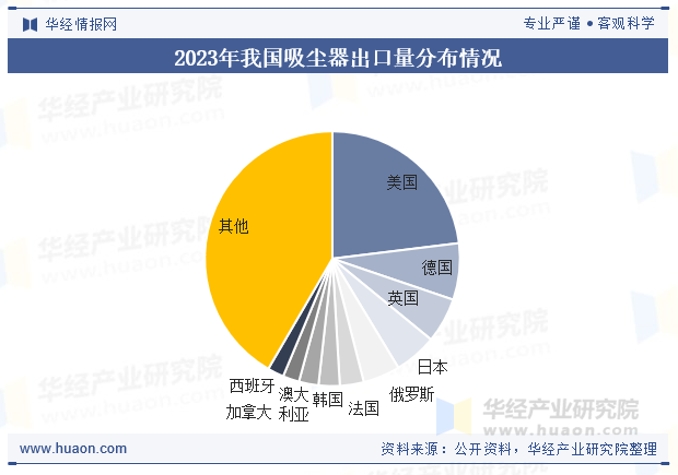 2023年我国吸尘器出口量分布情况