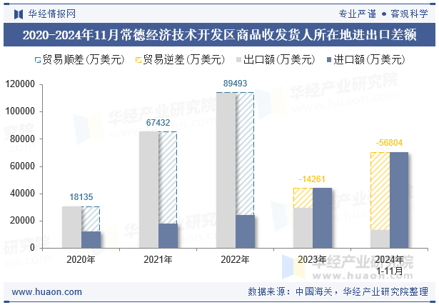 2020-2024年11月常德经济技术开发区商品收发货人所在地进出口差额