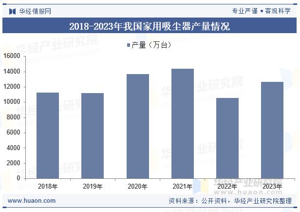 2018-2023年我国家用吸尘器产量情况