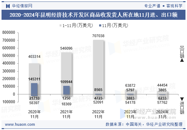 2020-2024年昆明经济技术开发区商品收发货人所在地11月进、出口额