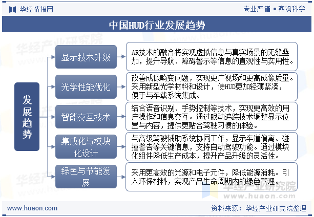 中国HUD行业发展趋势