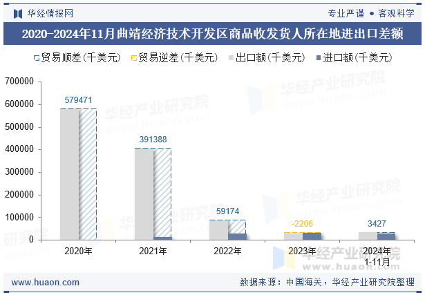 2020-2024年11月曲靖经济技术开发区商品收发货人所在地进出口差额