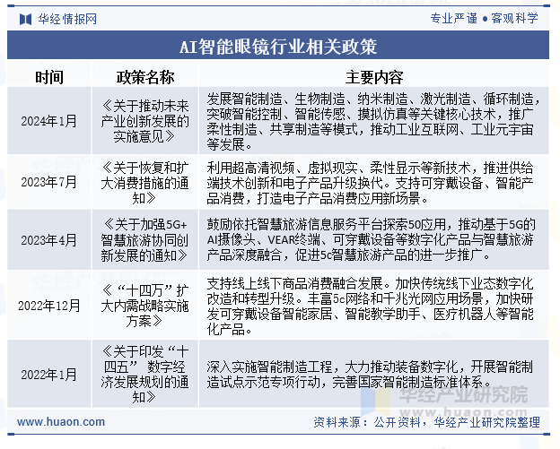 AI智能眼镜行业相关政策