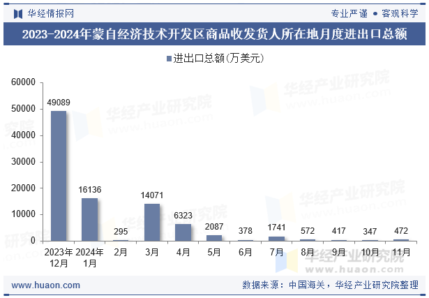 2023-2024年蒙自经济技术开发区商品收发货人所在地月度进出口总额