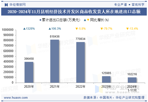 2020-2024年11月昆明经济技术开发区商品收发货人所在地进出口总额