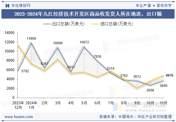 2023-2024年九江经济技术开发区商品收发货人所在地进、出口额
