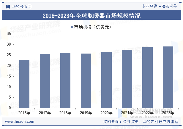 2016-2023年全球取暖器市场规模情况