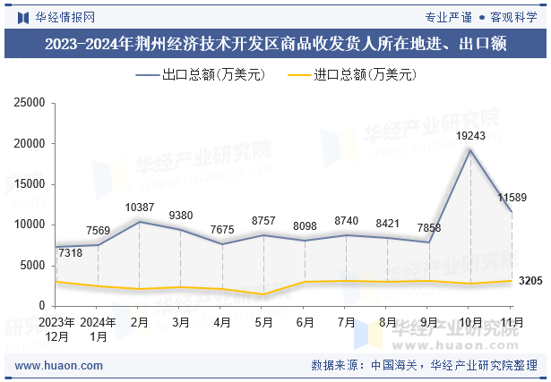 2023-2024年荆州经济技术开发区商品收发货人所在地进、出口额