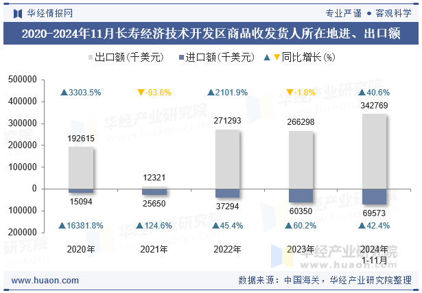 2020-2024年11月长寿经济技术开发区商品收发货人所在地进、出口额