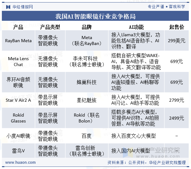 我国AI智能眼镜行业竞争格局