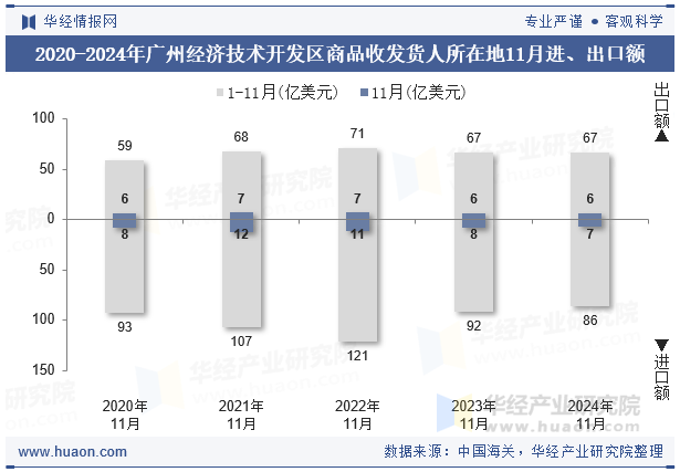 2020-2024年广州经济技术开发区商品收发货人所在地11月进、出口额