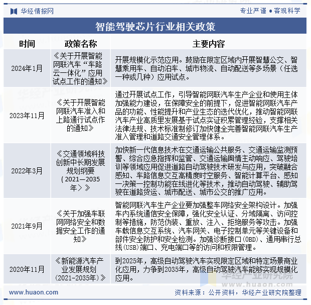 智能驾驶芯片行业相关政策
