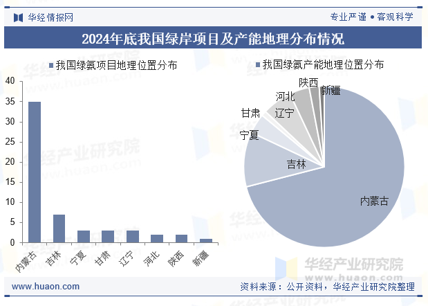 2024年底我国绿氨项目及产能地理分布情况
