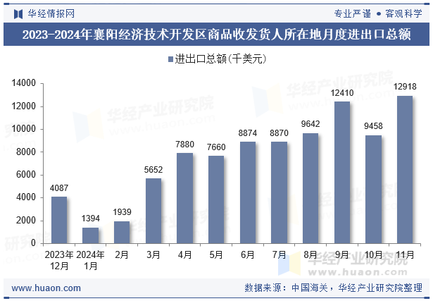 2023-2024年襄阳经济技术开发区商品收发货人所在地月度进出口总额