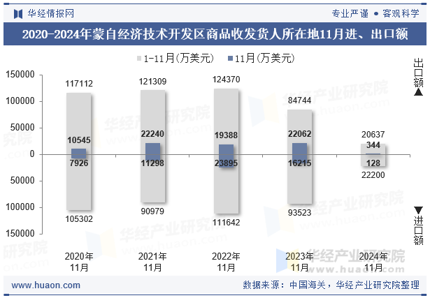 2020-2024年蒙自经济技术开发区商品收发货人所在地11月进、出口额