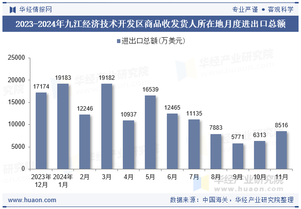 2023-2024年九江经济技术开发区商品收发货人所在地月度进出口总额