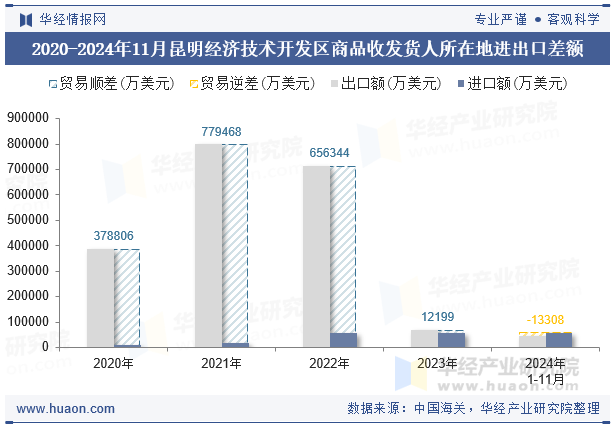 2020-2024年11月昆明经济技术开发区商品收发货人所在地进出口差额