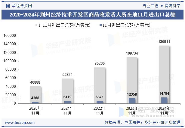 2020-2024年荆州经济技术开发区商品收发货人所在地11月进出口总额
