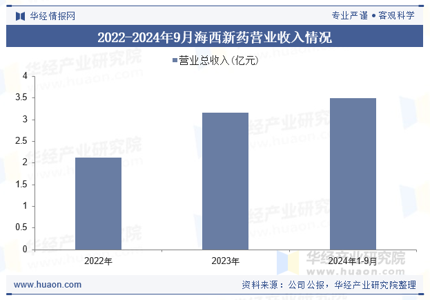 2022-2024年9月海西新药营业收入情况