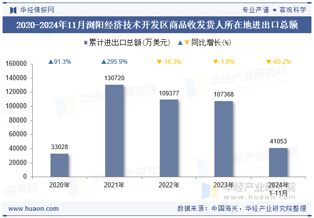 2020-2024年11月浏阳经济技术开发区商品收发货人所在地进出口总额