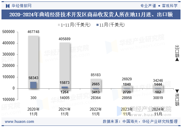 2020-2024年曲靖经济技术开发区商品收发货人所在地11月进、出口额