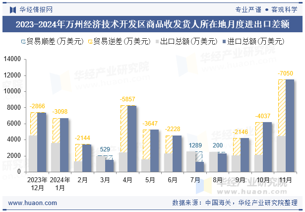 2023-2024年万州经济技术开发区商品收发货人所在地月度进出口差额