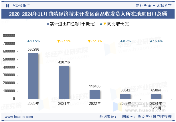 2020-2024年11月曲靖经济技术开发区商品收发货人所在地进出口总额