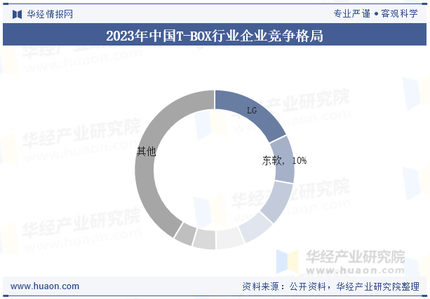 2023年中国T-BOX行业企业竞争格局