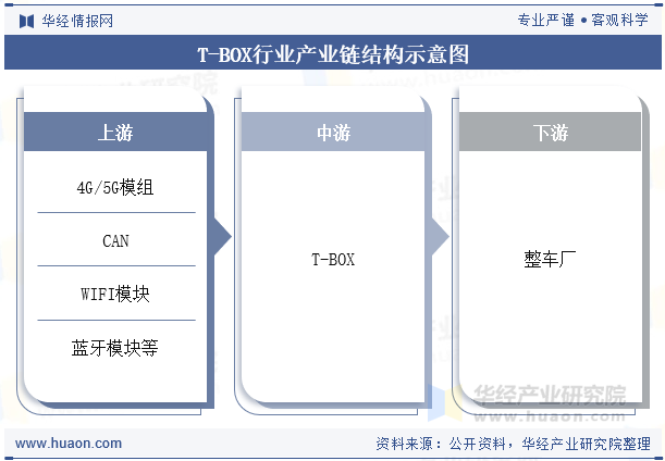 T-BOX行业产业链结构示意图