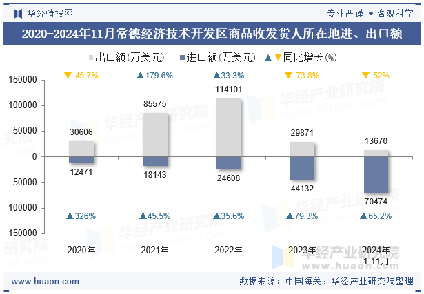 2020-2024年11月常德经济技术开发区商品收发货人所在地进、出口额