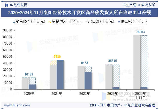 2020-2024年11月襄阳经济技术开发区商品收发货人所在地进出口差额