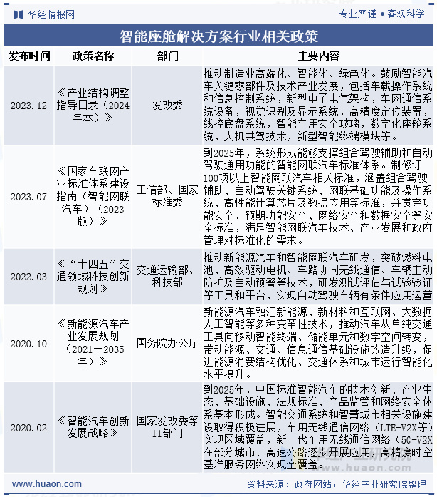 智能座舱解决方案行业相关政策