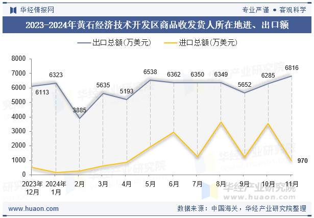 2023-2024年黄石经济技术开发区商品收发货人所在地进、出口额