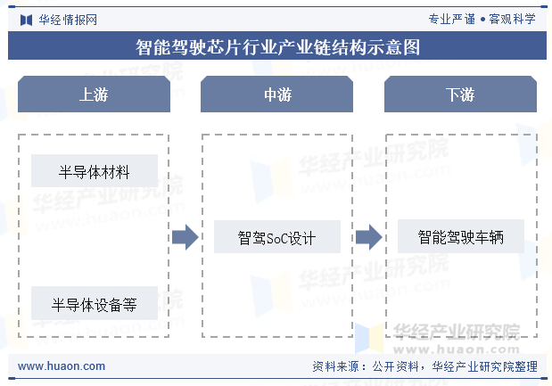 智能驾驶芯片行业产业链结构示意图