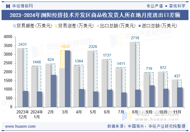 2023-2024年浏阳经济技术开发区商品收发货人所在地月度进出口差额