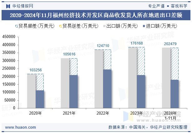 2020-2024年11月福州经济技术开发区商品收发货人所在地进出口差额
