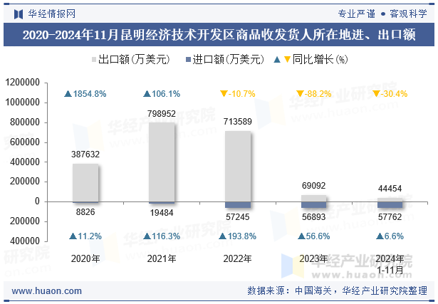 2020-2024年11月昆明经济技术开发区商品收发货人所在地进、出口额