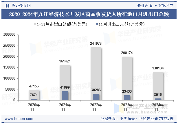 2020-2024年九江经济技术开发区商品收发货人所在地11月进出口总额