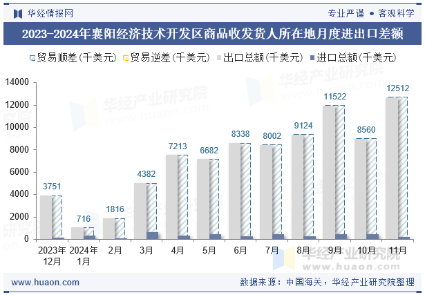 2023-2024年襄阳经济技术开发区商品收发货人所在地月度进出口差额