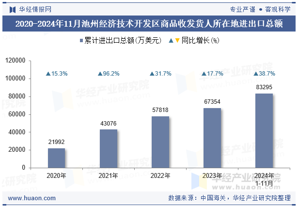 2020-2024年11月池州经济技术开发区商品收发货人所在地进出口总额