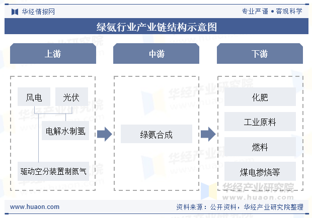 绿氨行业产业链结构示意图