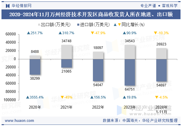 2020-2024年11月万州经济技术开发区商品收发货人所在地进、出口额