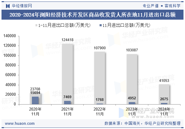 2020-2024年浏阳经济技术开发区商品收发货人所在地11月进出口总额