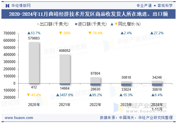 2020-2024年11月曲靖经济技术开发区商品收发货人所在地进、出口额