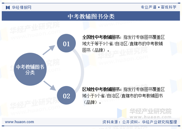 中考教辅图书分类