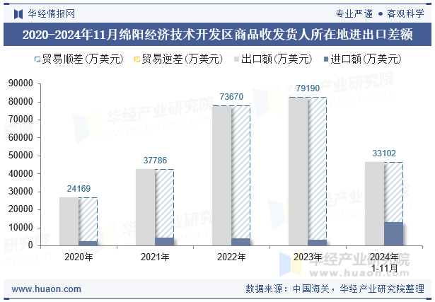 2020-2024年11月绵阳经济技术开发区商品收发货人所在地进出口差额