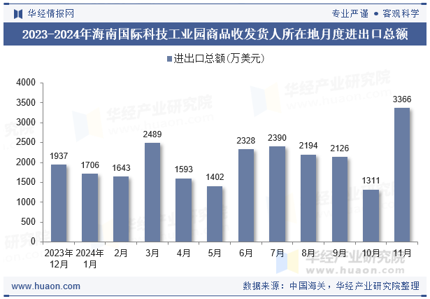 2023-2024年海南国际科技工业园商品收发货人所在地月度进出口总额