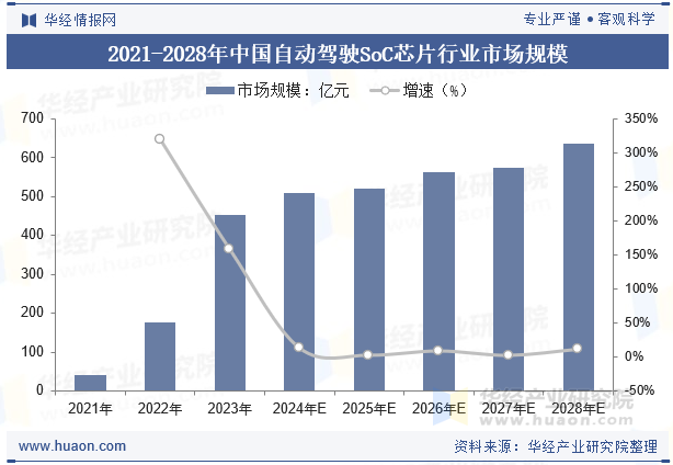 2021-2028年中国自动驾驶SoC芯片行业市场规模