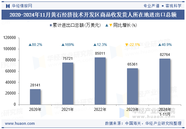 2020-2024年11月黄石经济技术开发区商品收发货人所在地进出口总额