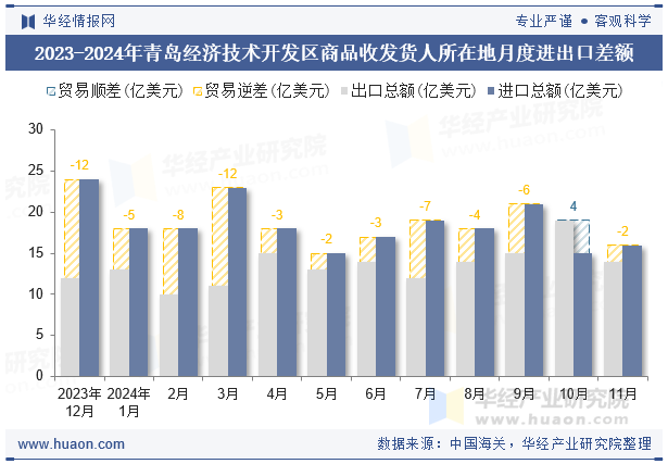 2023-2024年青岛经济技术开发区商品收发货人所在地月度进出口差额